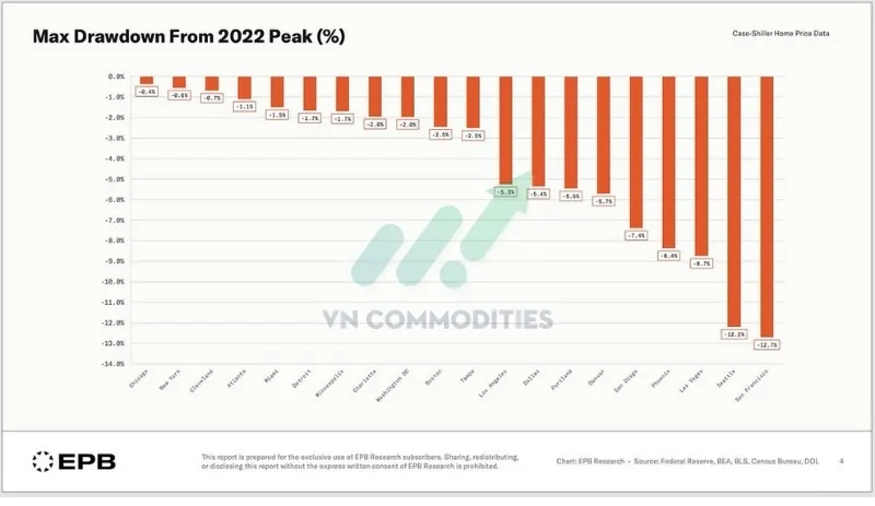 Từ 2022: Nhiều khu vực giảm 7%&ndash;13%